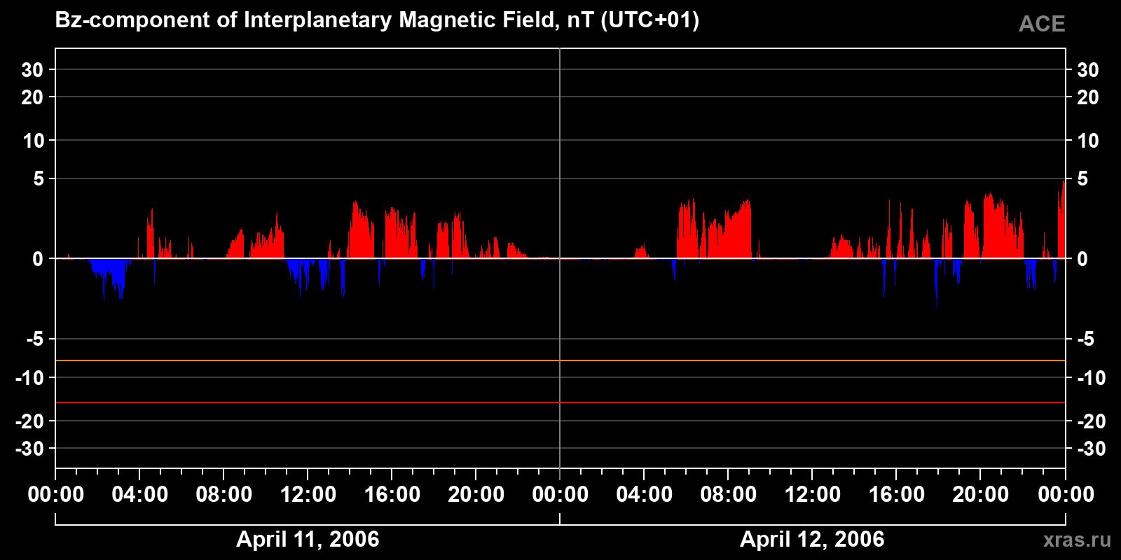 Component Bz of the interplanetary magnetic field