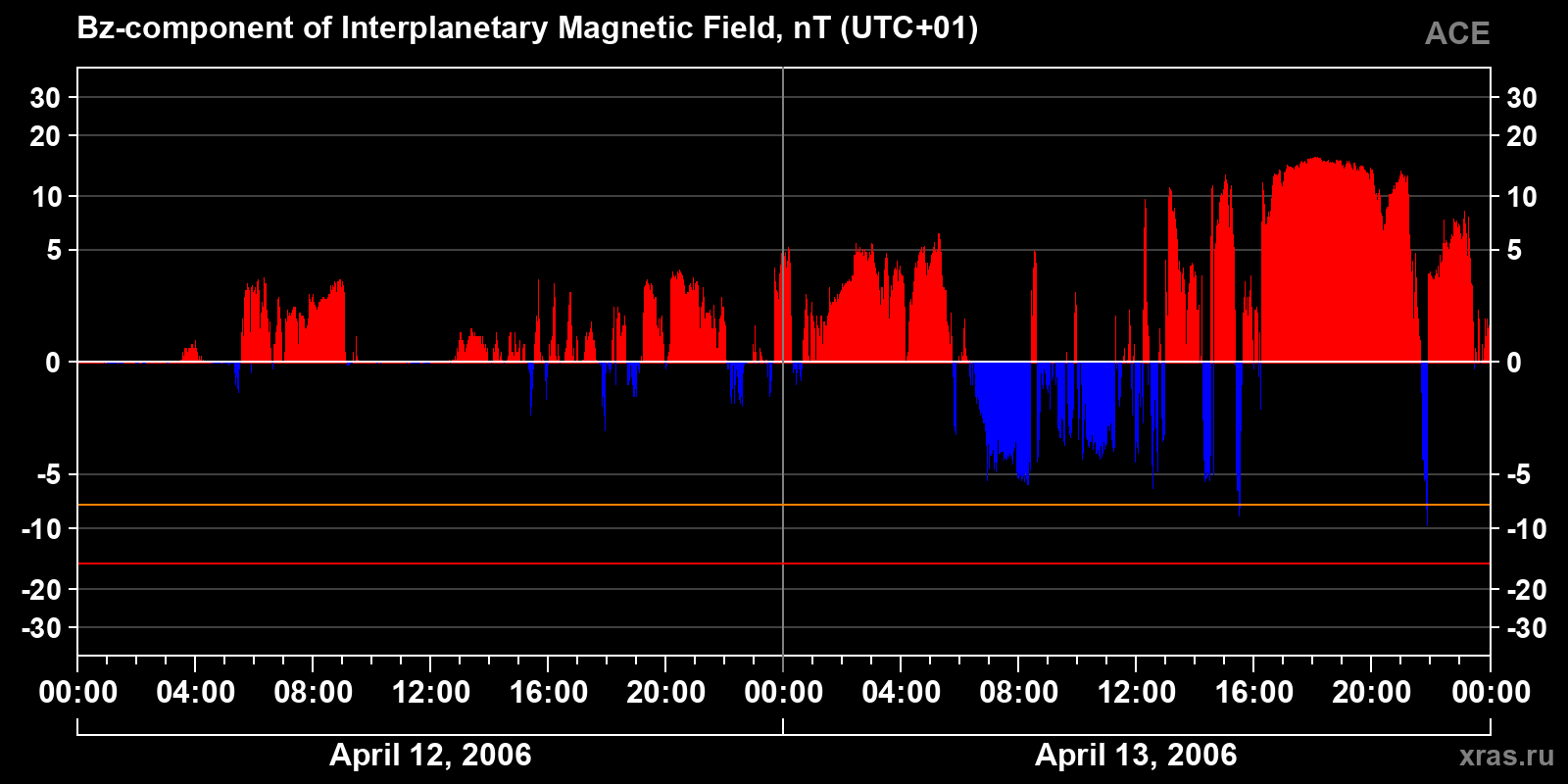 Component Bz of the interplanetary magnetic field