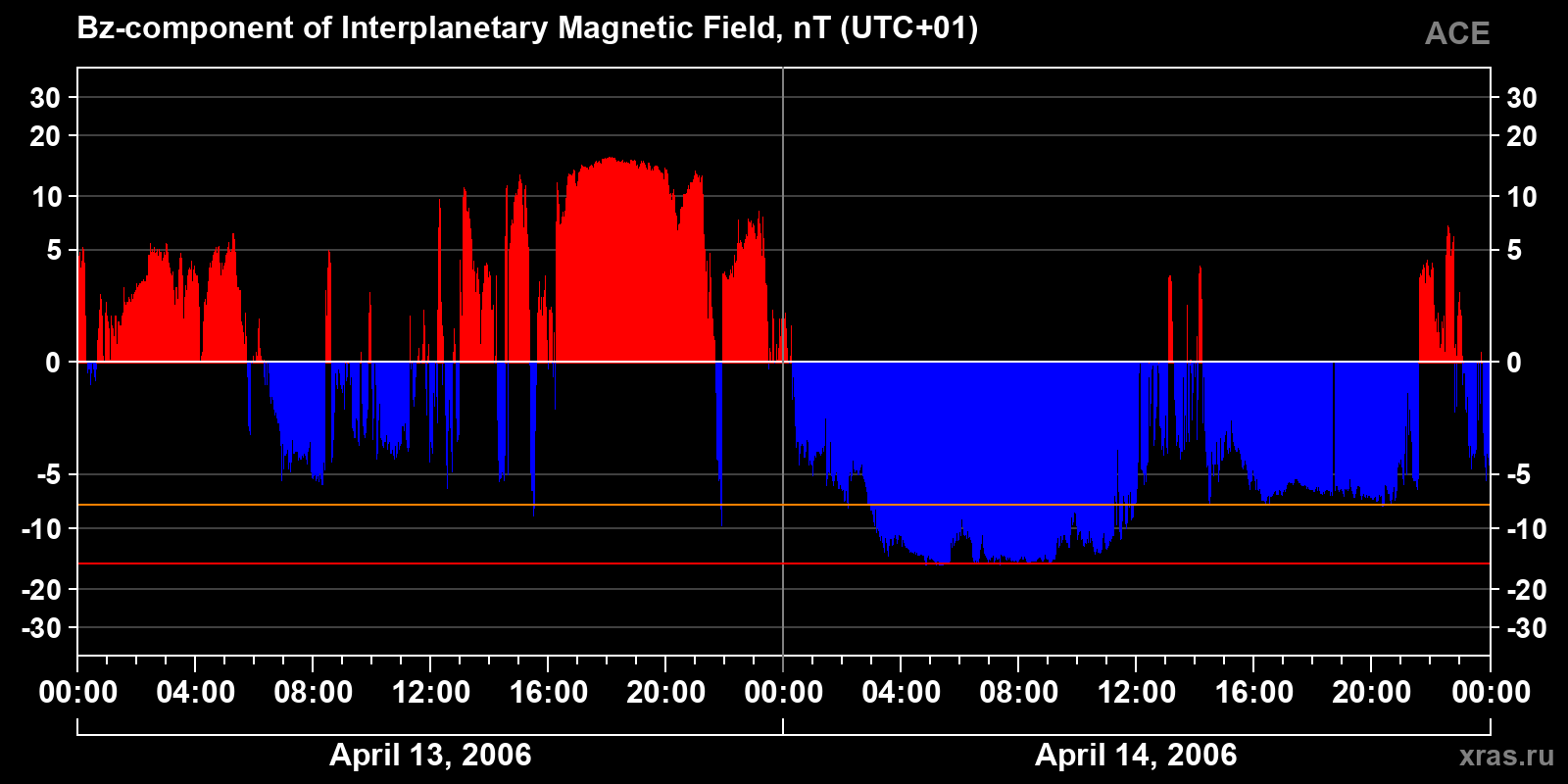 Component Bz of the interplanetary magnetic field