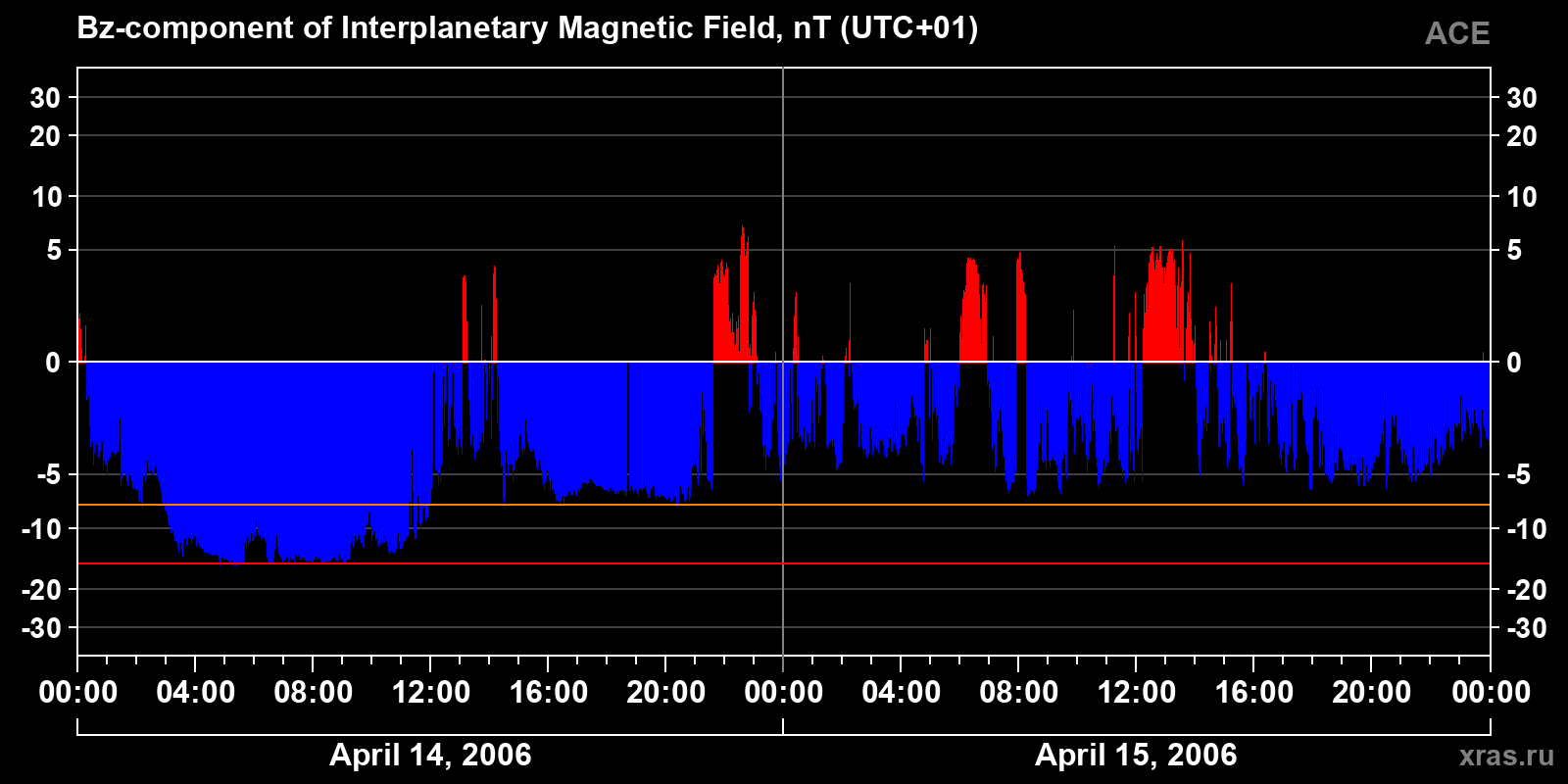 Component Bz of the interplanetary magnetic field