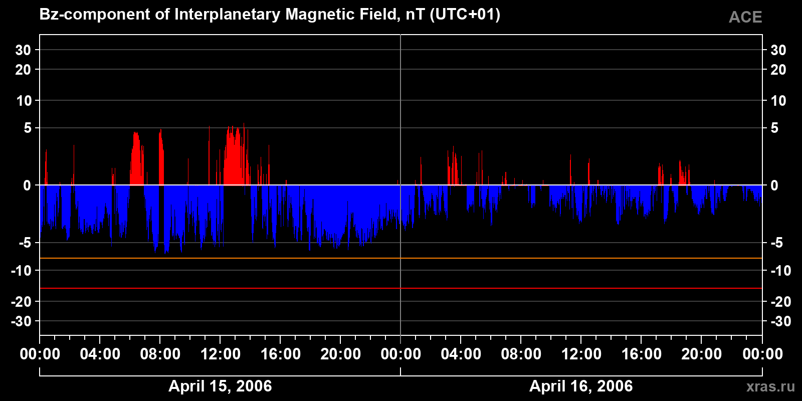 Component Bz of the interplanetary magnetic field