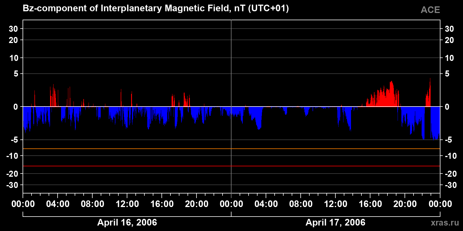 Component Bz of the interplanetary magnetic field