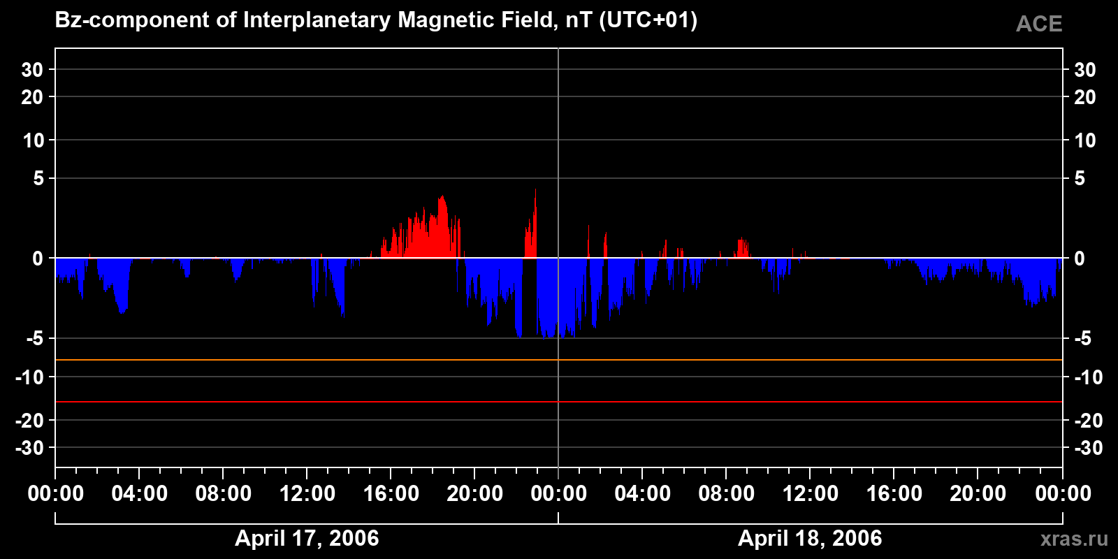 Component Bz of the interplanetary magnetic field