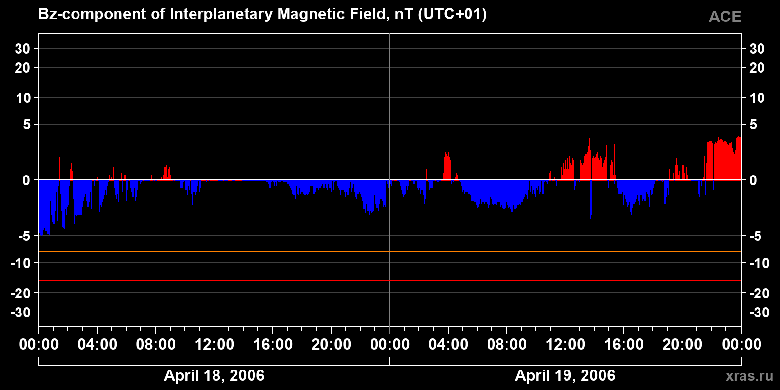 Component Bz of the interplanetary magnetic field