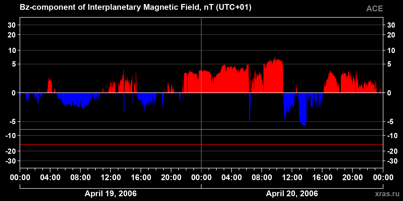 Component Bz of the interplanetary magnetic field
