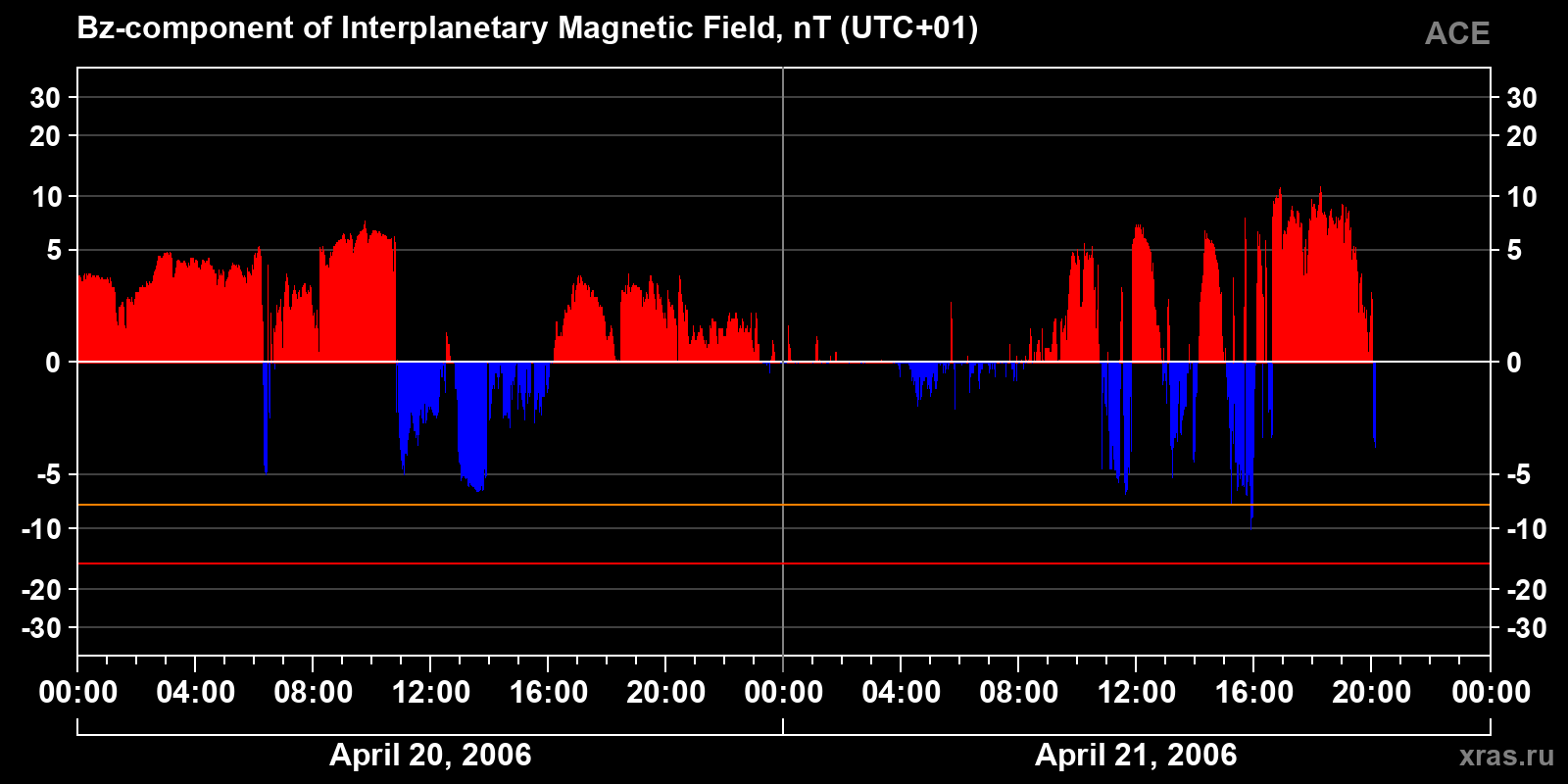 Component Bz of the interplanetary magnetic field