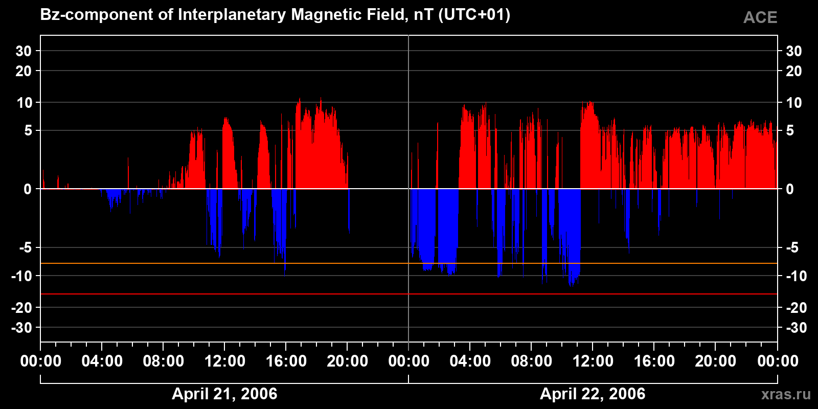 Component Bz of the interplanetary magnetic field