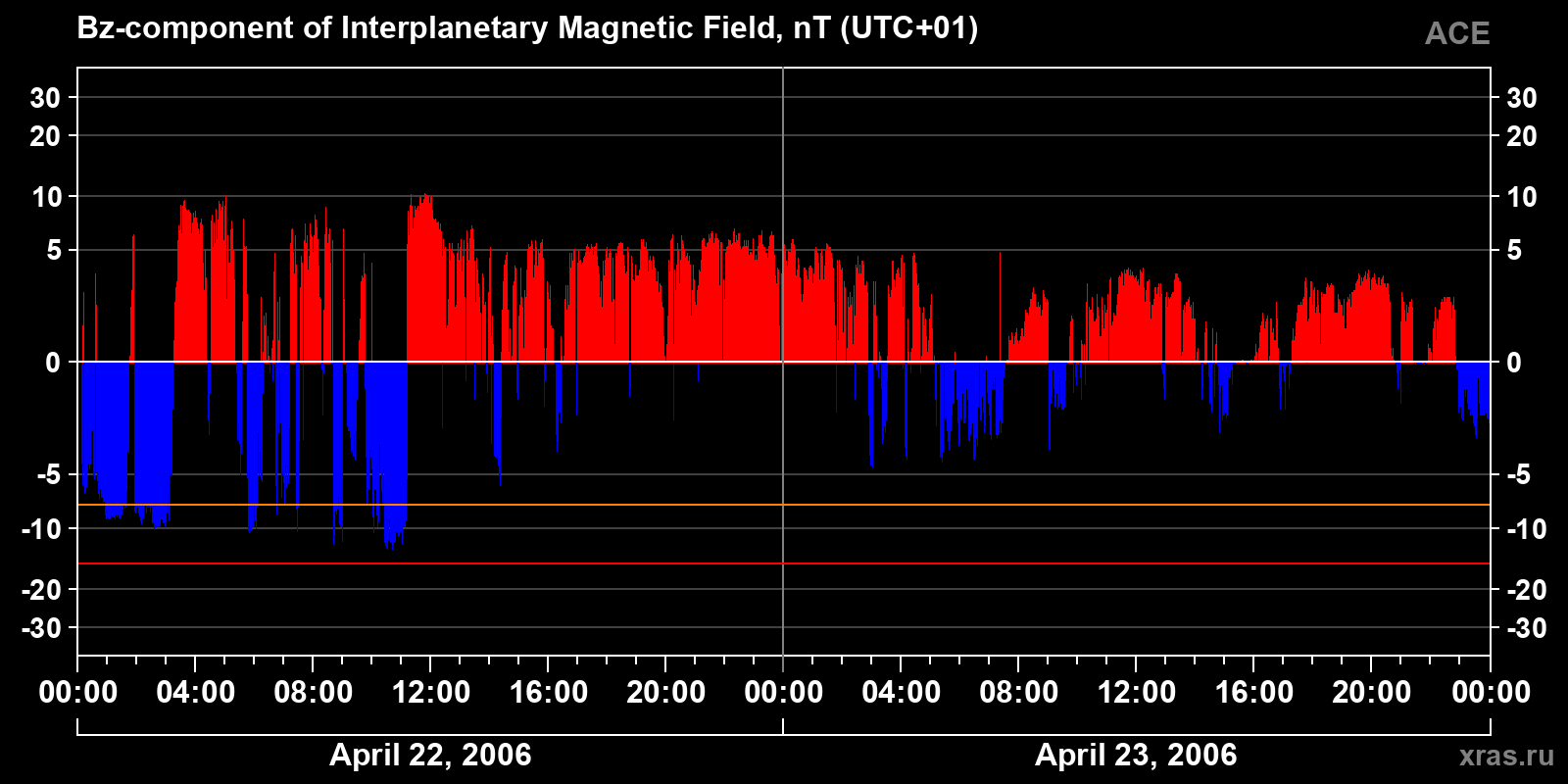 Component Bz of the interplanetary magnetic field