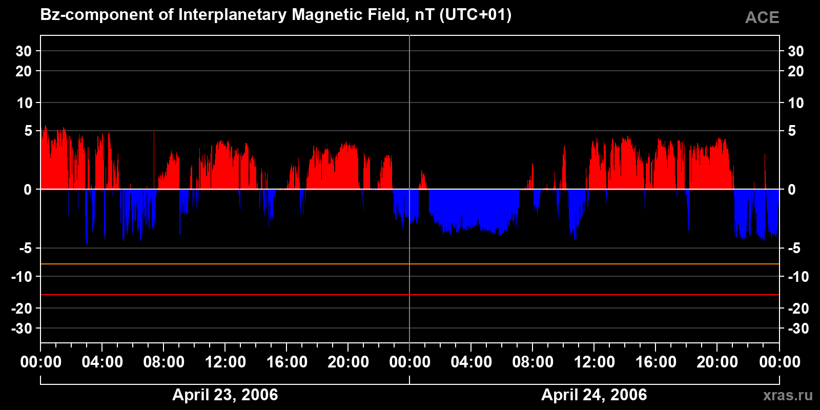Component Bz of the interplanetary magnetic field