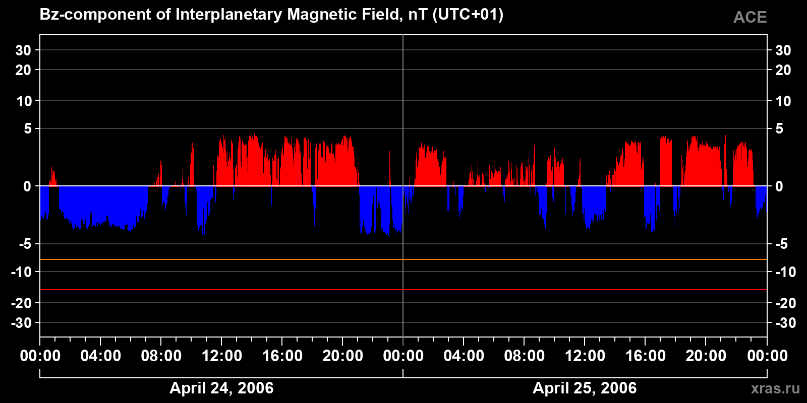 Component Bz of the interplanetary magnetic field