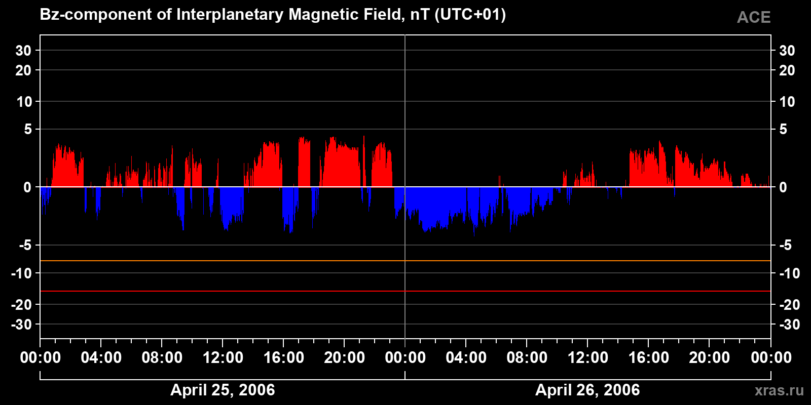 Component Bz of the interplanetary magnetic field