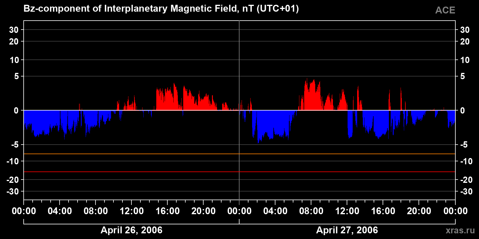 Component Bz of the interplanetary magnetic field