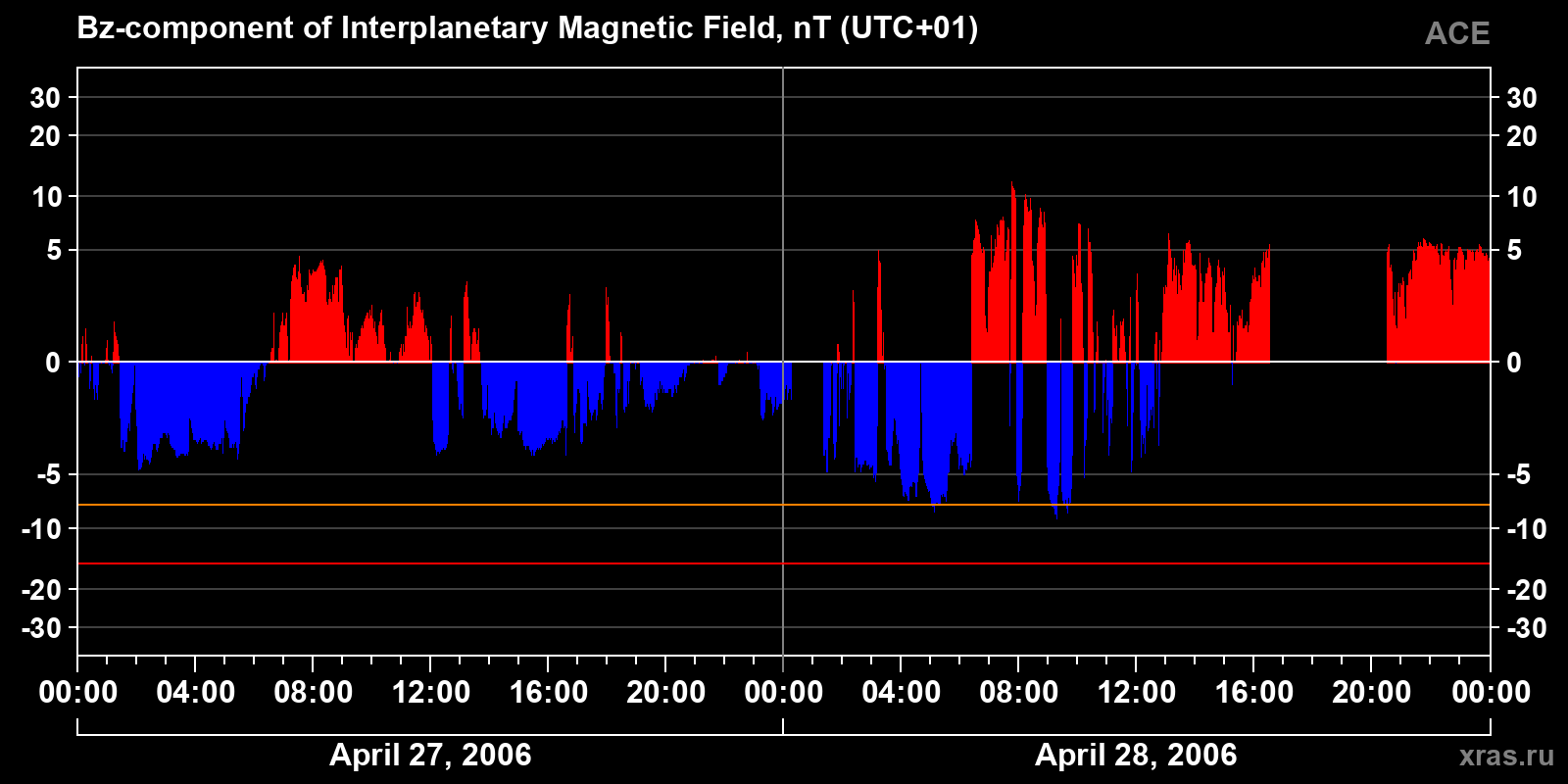 Component Bz of the interplanetary magnetic field