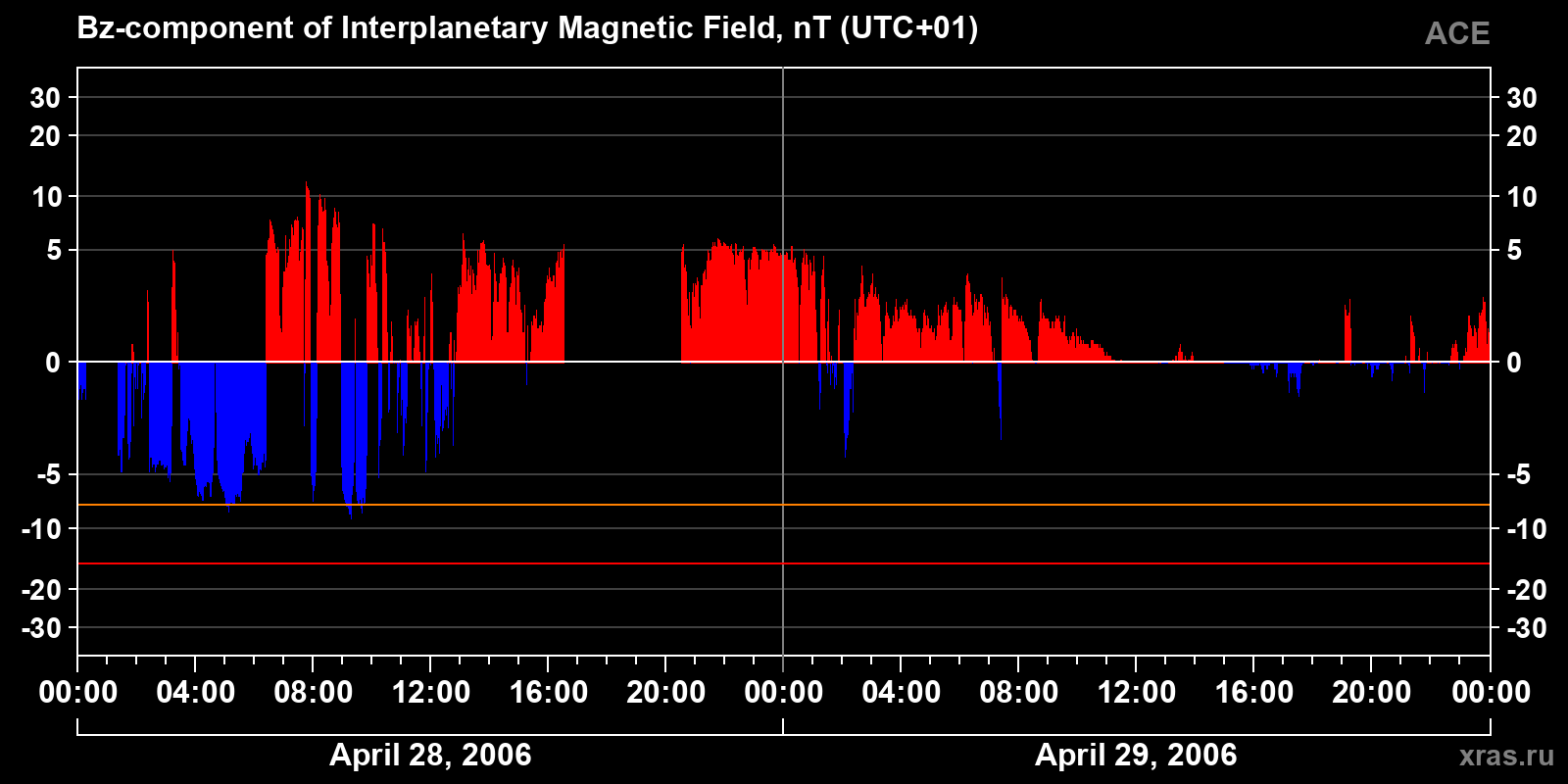 Component Bz of the interplanetary magnetic field