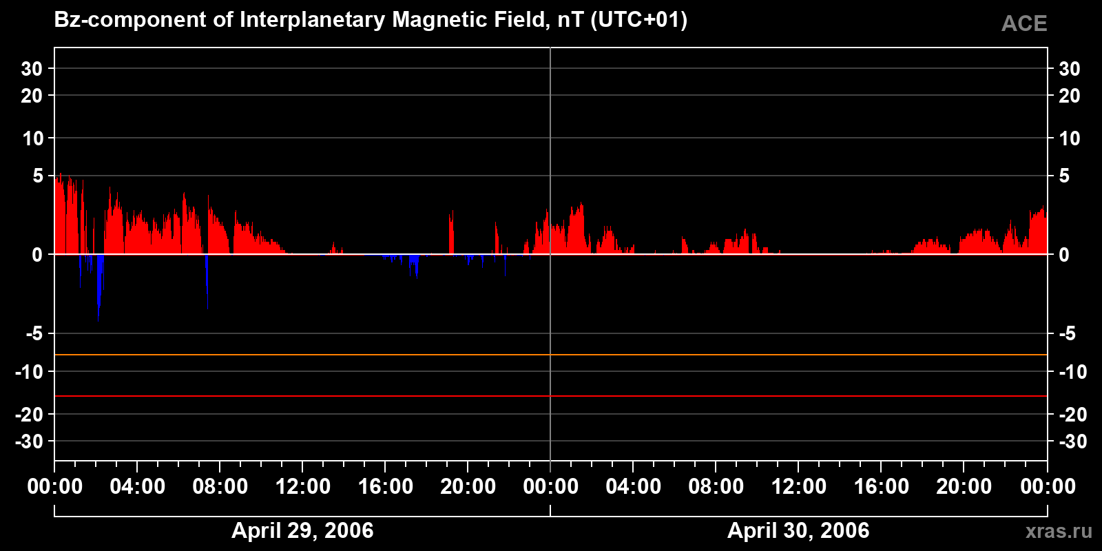 Component Bz of the interplanetary magnetic field