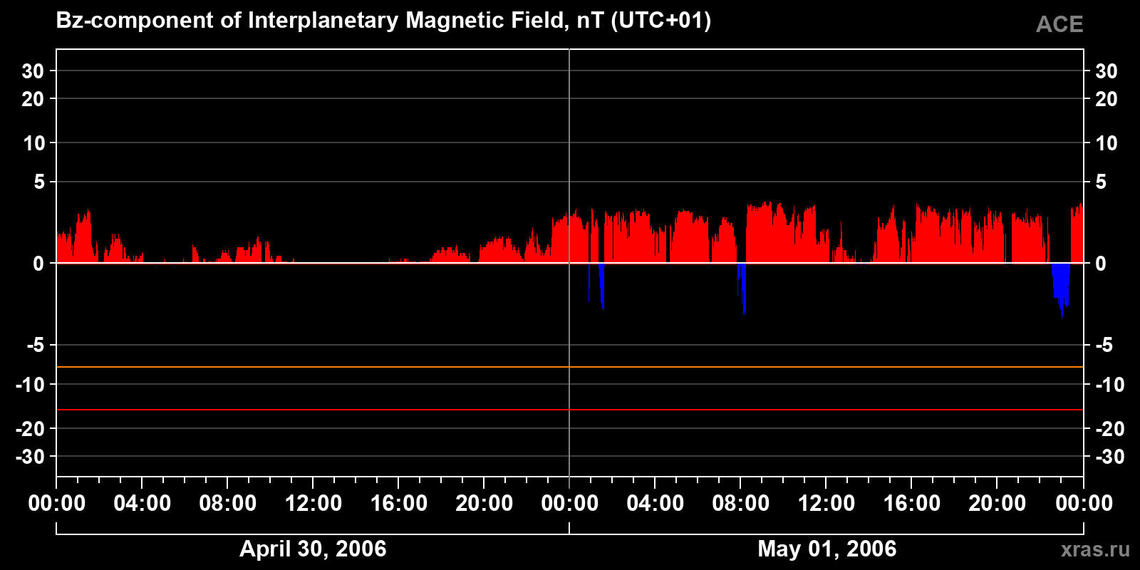 Component Bz of the interplanetary magnetic field