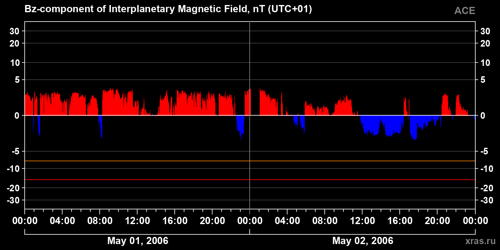 Component Bz of the interplanetary magnetic field