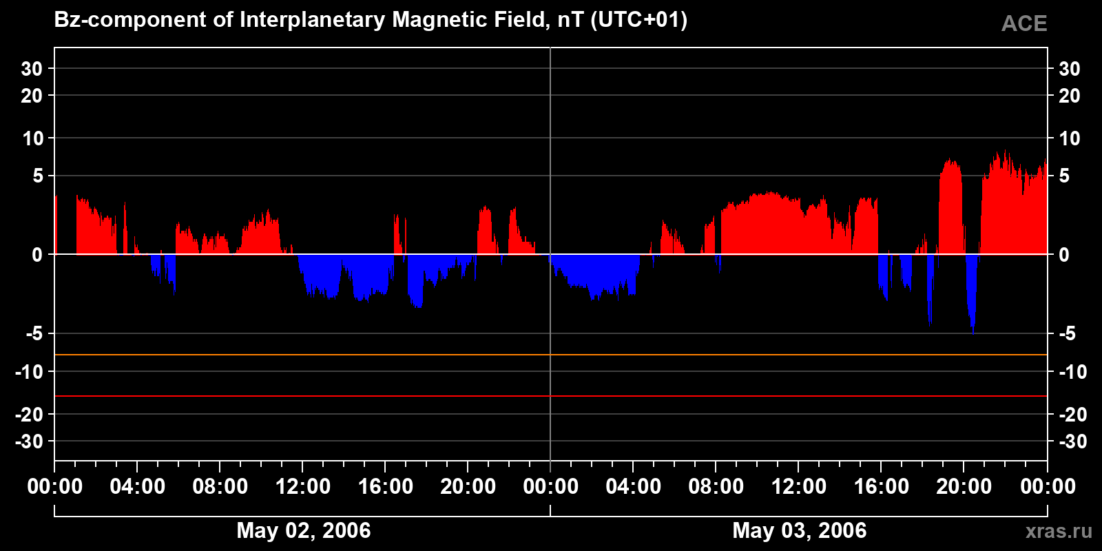 Component Bz of the interplanetary magnetic field