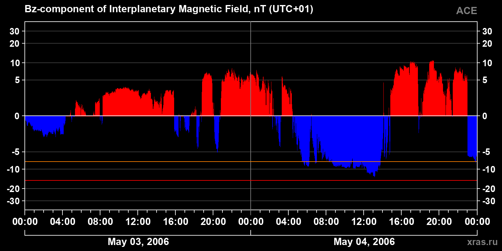 Component Bz of the interplanetary magnetic field
