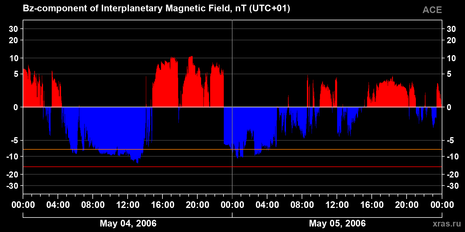 Component Bz of the interplanetary magnetic field
