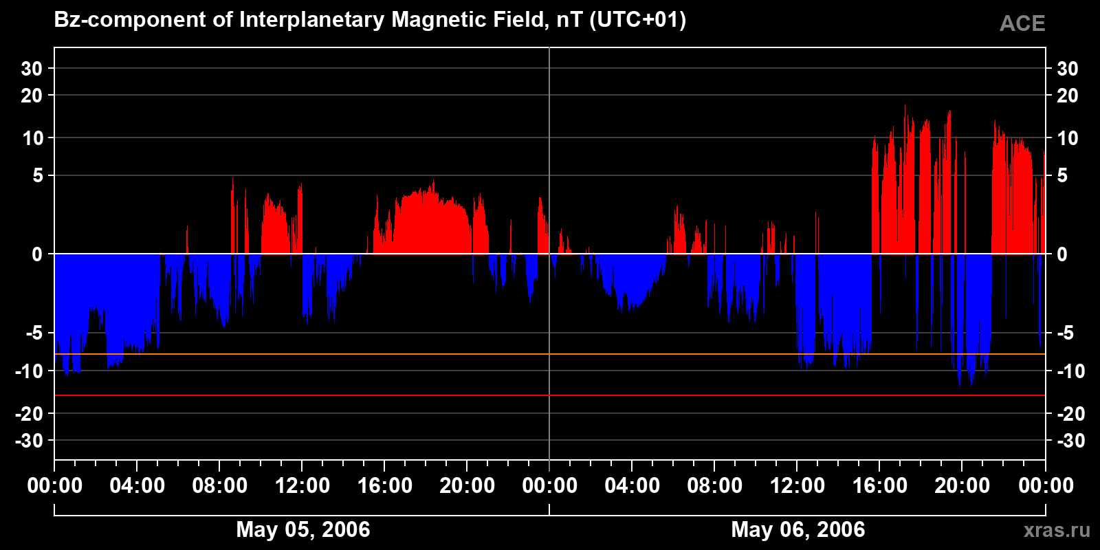 Component Bz of the interplanetary magnetic field