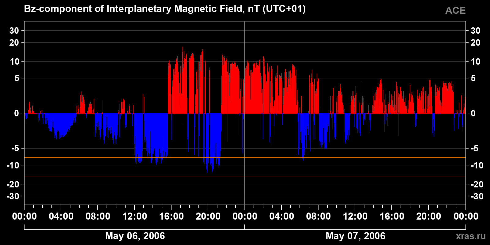 Component Bz of the interplanetary magnetic field