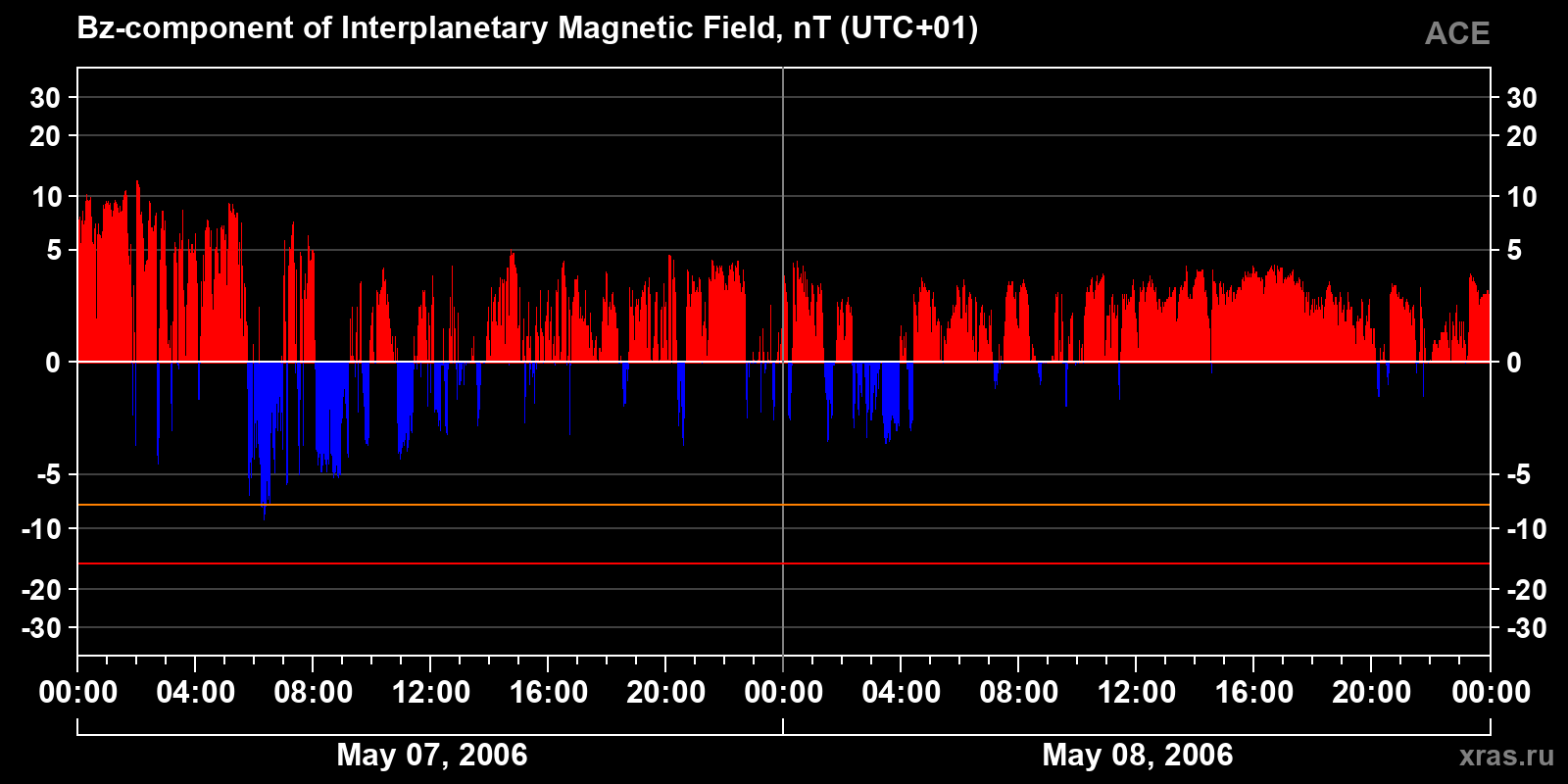 Component Bz of the interplanetary magnetic field