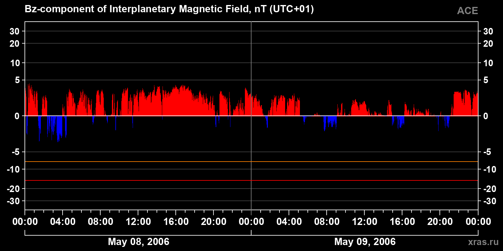 Component Bz of the interplanetary magnetic field