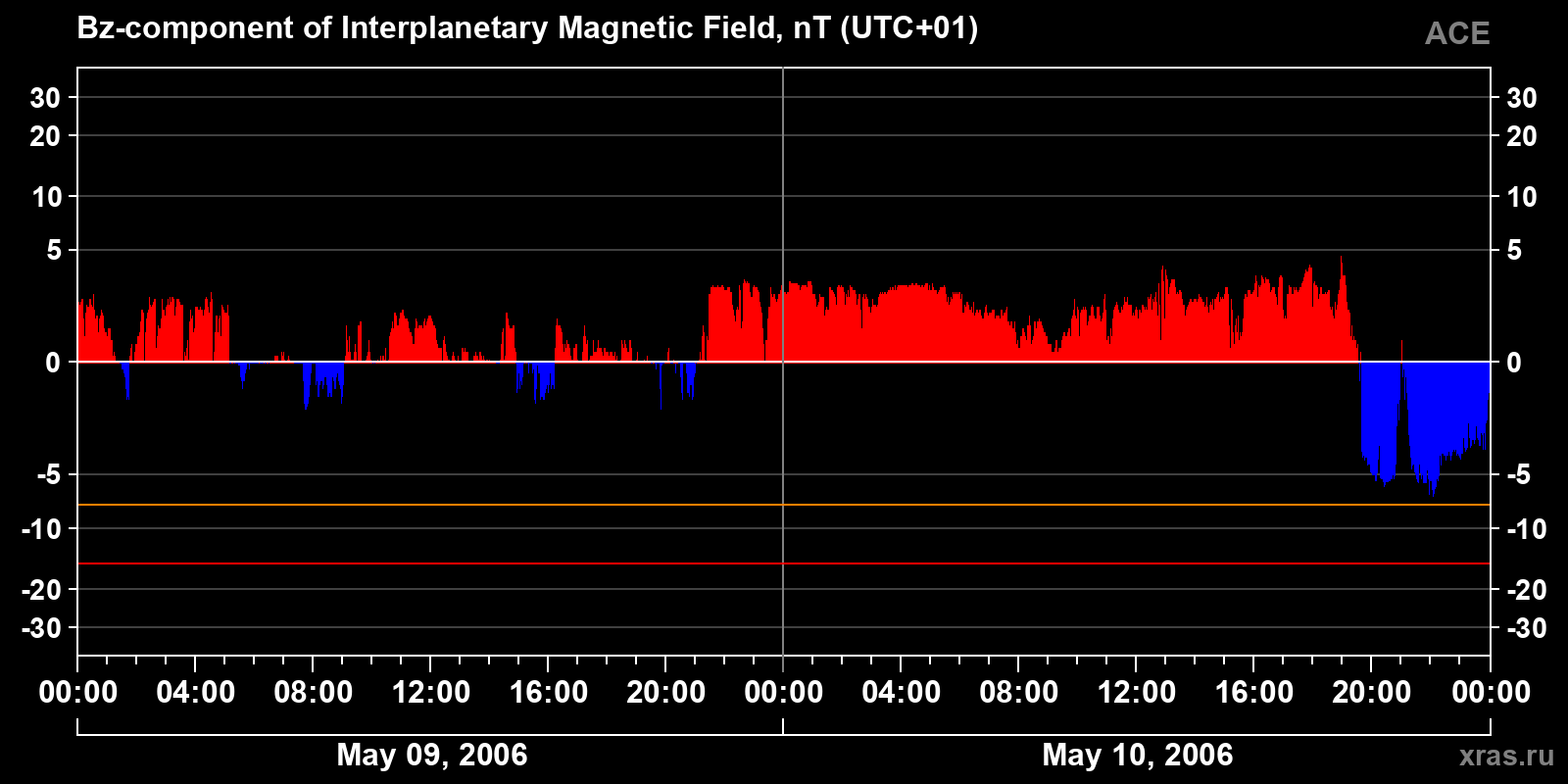 Component Bz of the interplanetary magnetic field