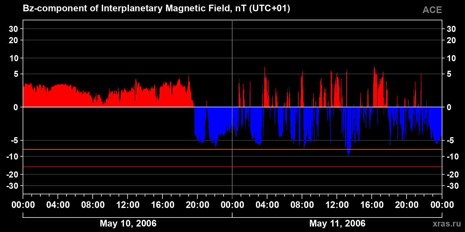 Component Bz of the interplanetary magnetic field