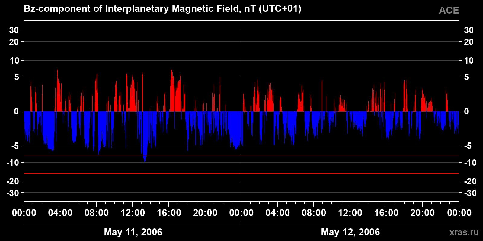 Component Bz of the interplanetary magnetic field