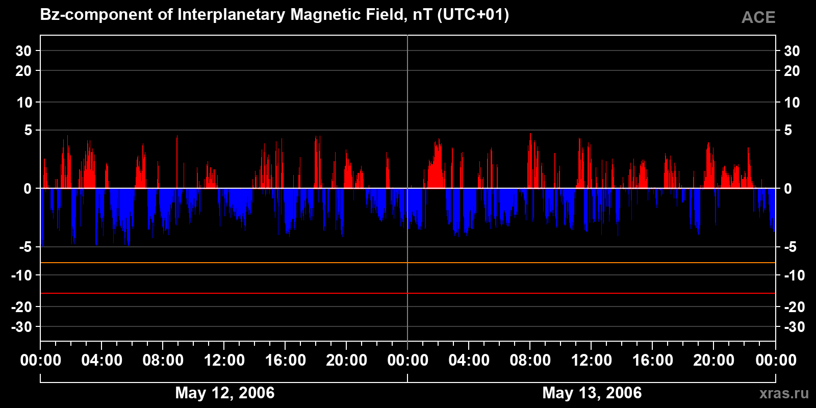 Component Bz of the interplanetary magnetic field