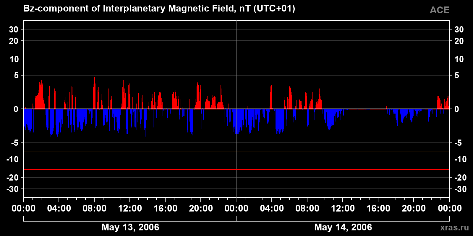 Component Bz of the interplanetary magnetic field