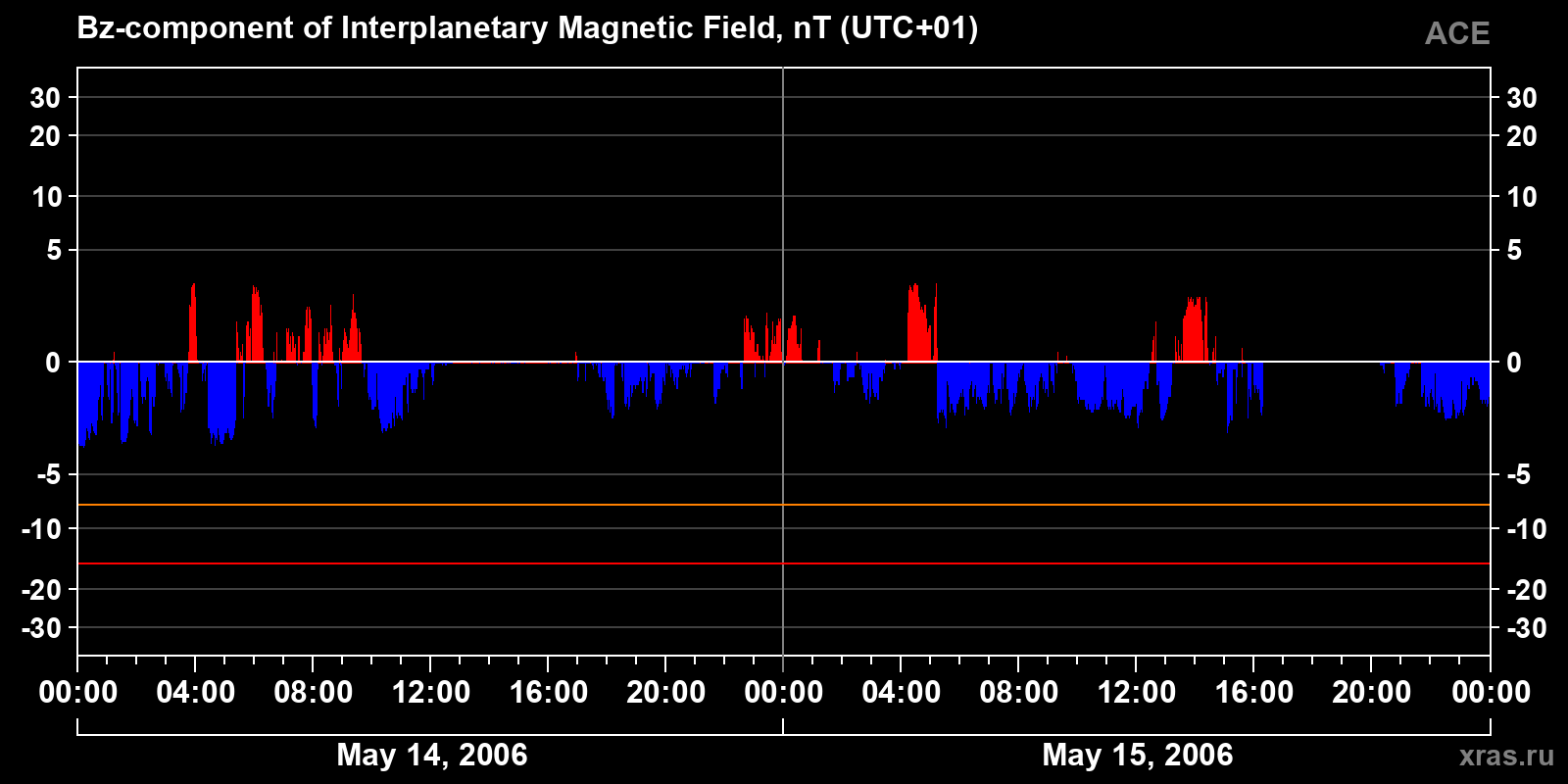 Component Bz of the interplanetary magnetic field
