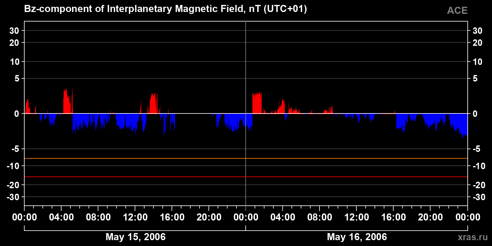 Component Bz of the interplanetary magnetic field