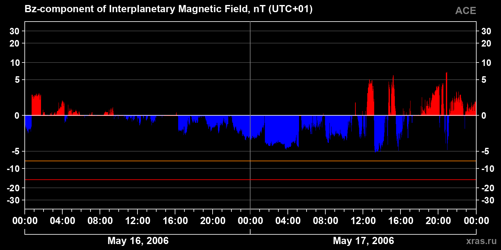 Component Bz of the interplanetary magnetic field