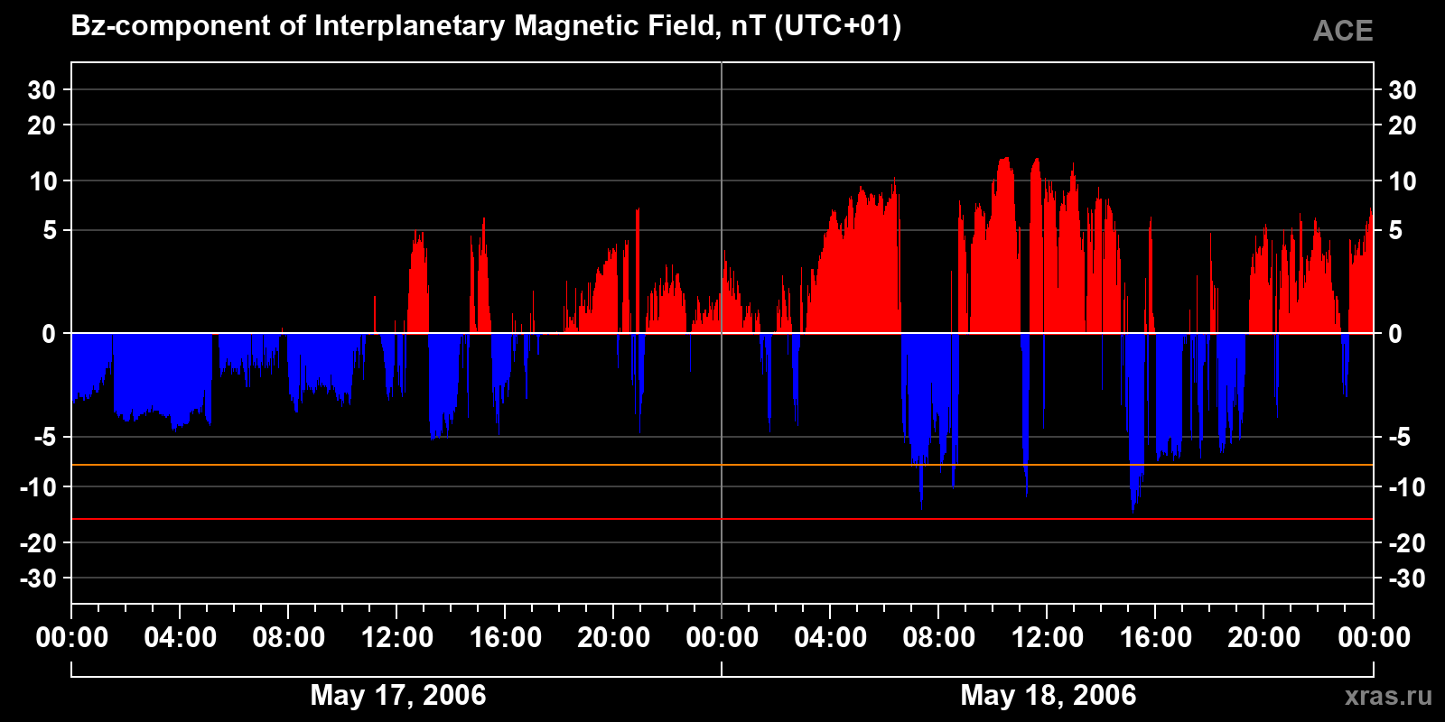Component Bz of the interplanetary magnetic field