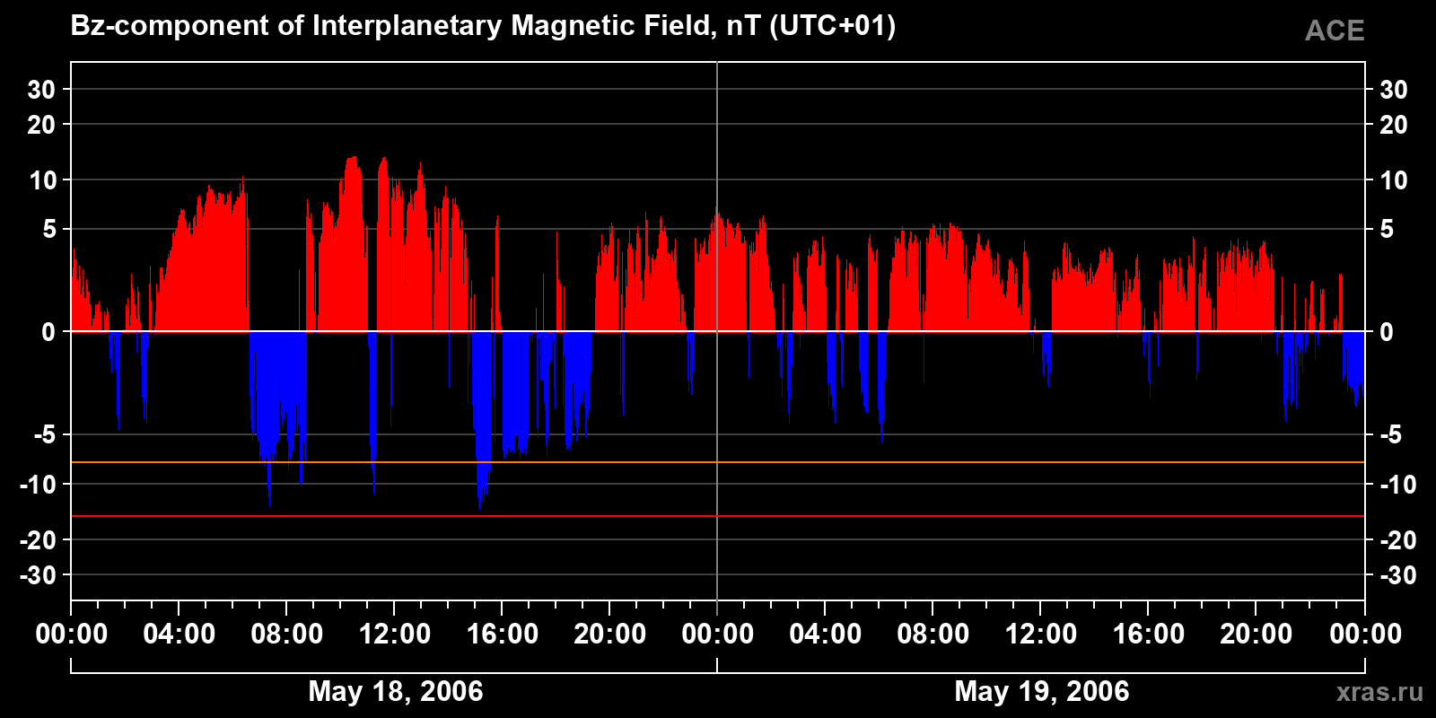 Component Bz of the interplanetary magnetic field