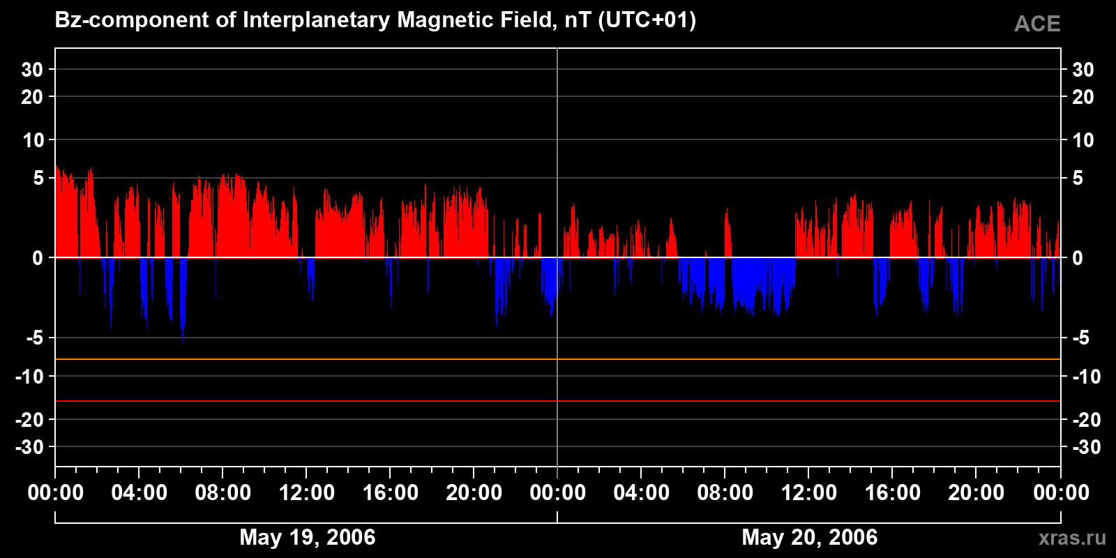 Component Bz of the interplanetary magnetic field