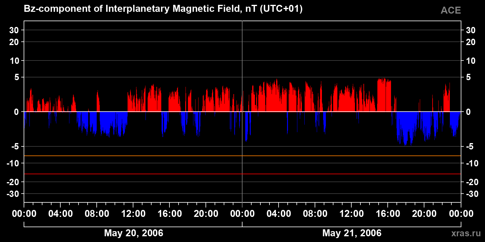 Component Bz of the interplanetary magnetic field