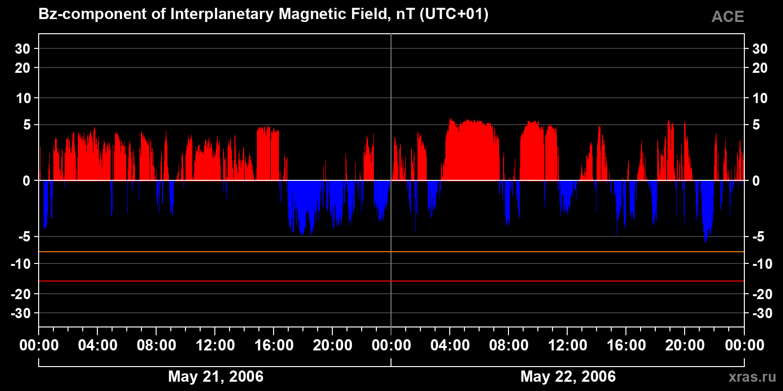 Component Bz of the interplanetary magnetic field