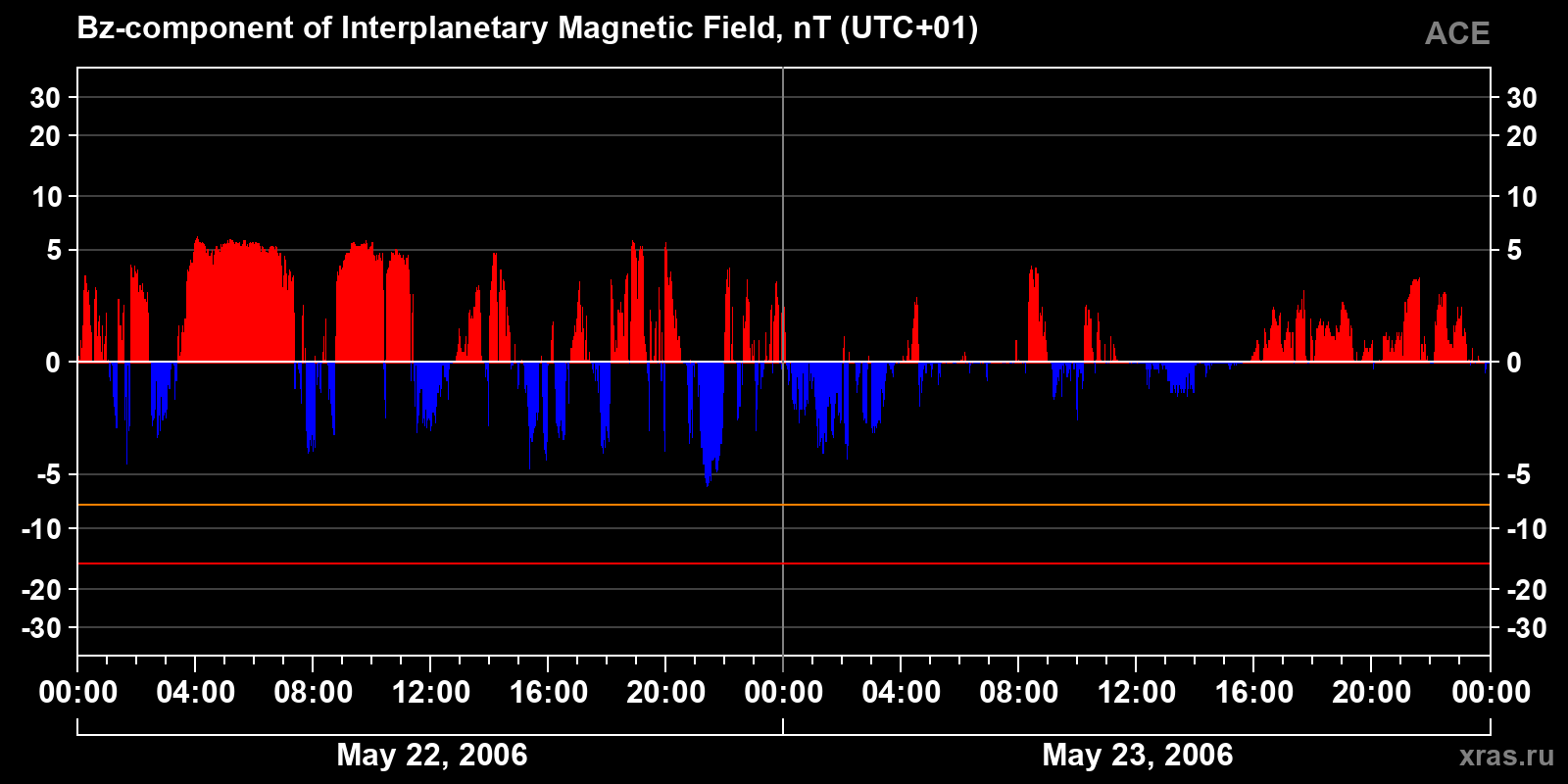 Component Bz of the interplanetary magnetic field