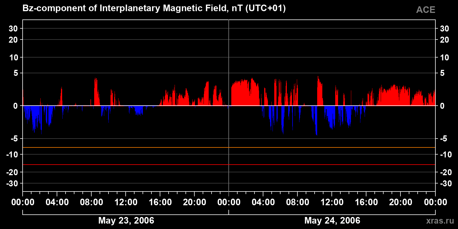 Component Bz of the interplanetary magnetic field