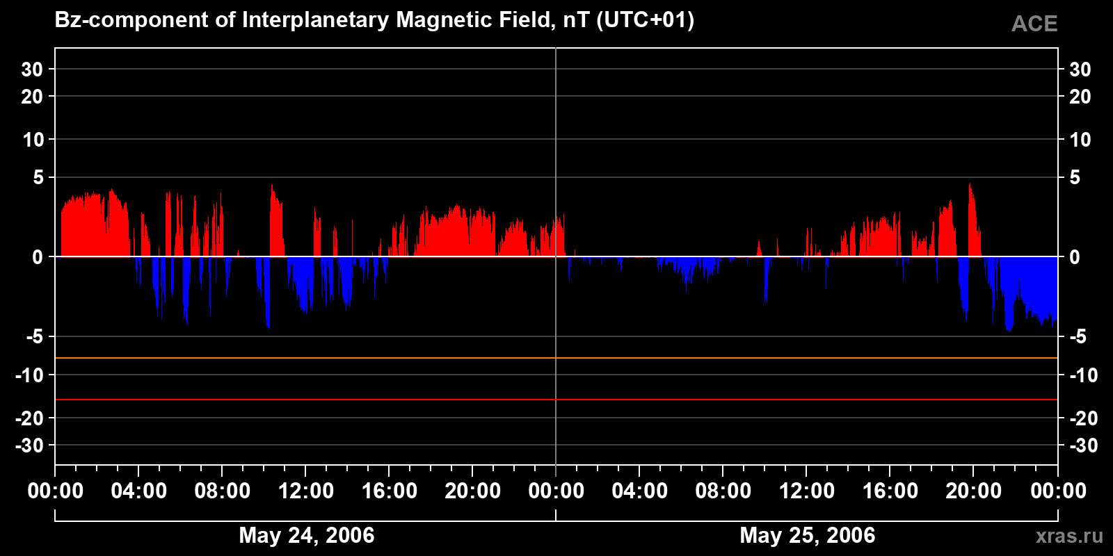 Component Bz of the interplanetary magnetic field