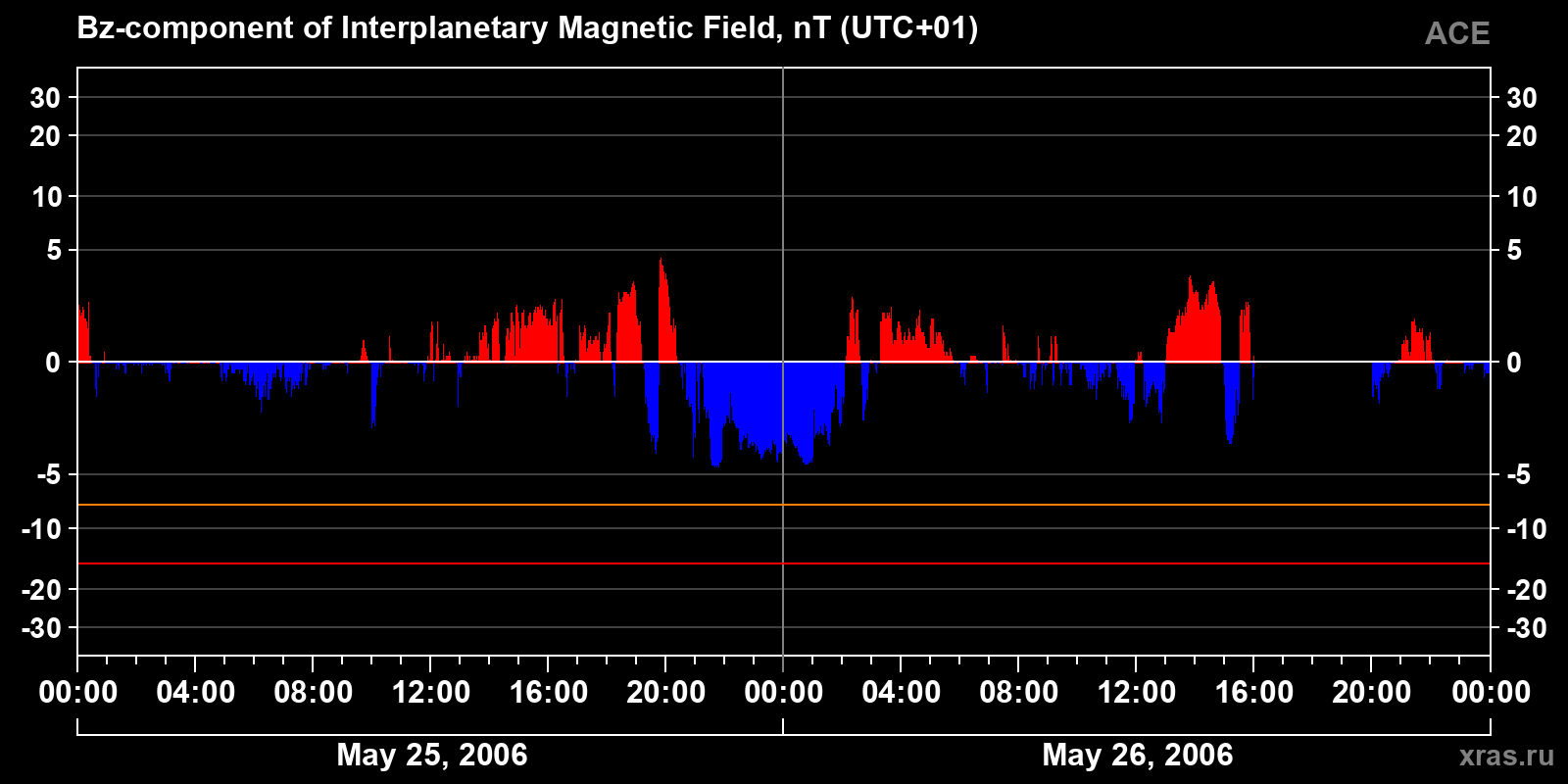 Component Bz of the interplanetary magnetic field