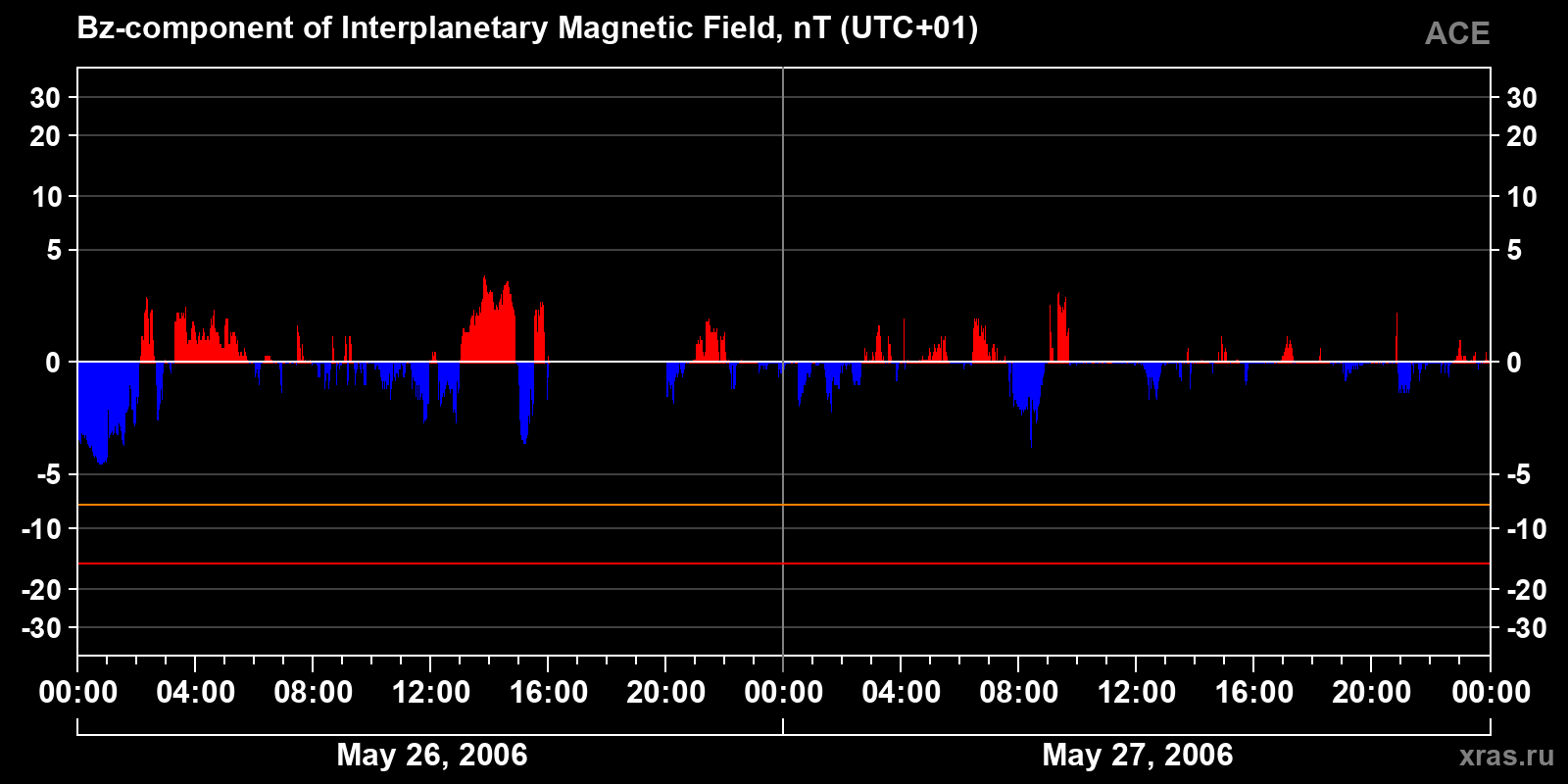 Component Bz of the interplanetary magnetic field