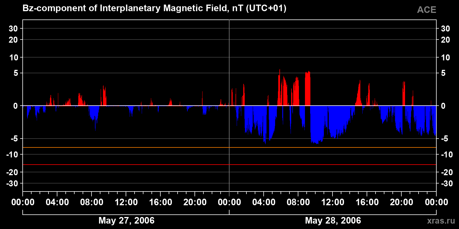Component Bz of the interplanetary magnetic field