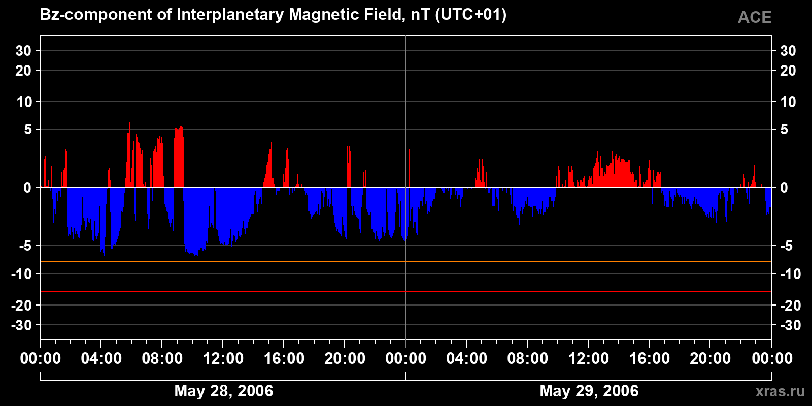 Component Bz of the interplanetary magnetic field