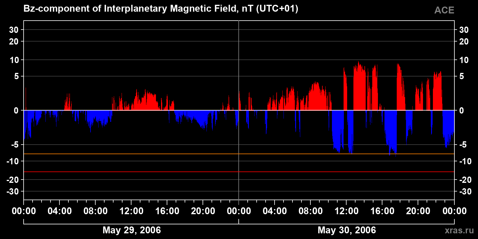 Component Bz of the interplanetary magnetic field