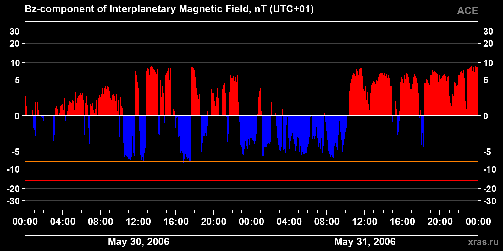 Component Bz of the interplanetary magnetic field